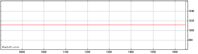 Intraday Natixis Structured Issua...  Price Chart for 24/5/2024