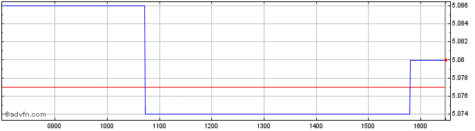 Intraday Exchange Traded  Price Chart for 21/5/2024