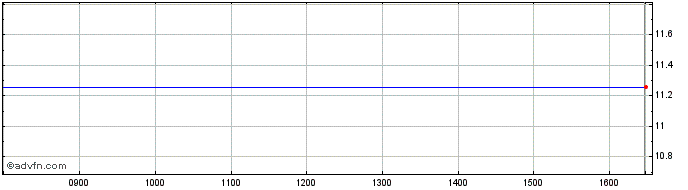 Intraday Ishares Factorselect Msc...  Price Chart for 14/6/2024