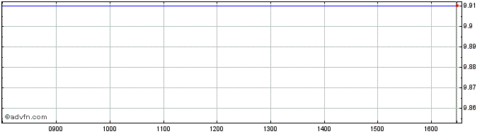 Intraday Exchange Traded  Price Chart for 01/7/2024