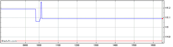 Intraday ETF  Price Chart for 17/5/2024
