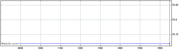 Intraday Invesco Quant St ESG Gbl...  Price Chart for 30/6/2024