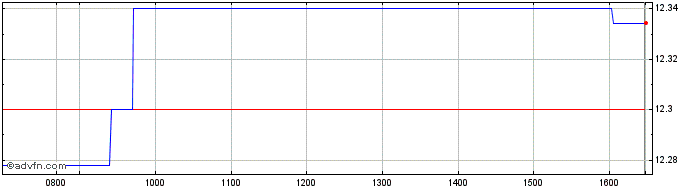 Intraday Han-Gins Tech Megatrend ...  Price Chart for 01/7/2024