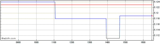 Intraday Us Dollar Denominated Co...  Price Chart for 26/6/2024