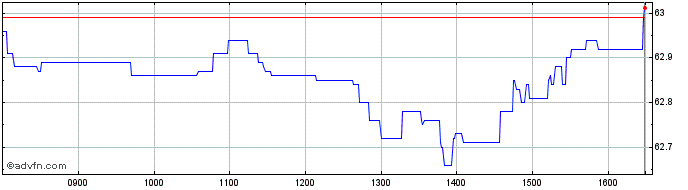 Intraday Exchange Traded  Price Chart for 17/6/2024