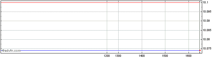 Intraday Exchange Traded Fund Jpm...  Price Chart for 21/5/2024