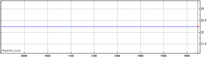 Intraday JPM Carbon Transition Ch...  Price Chart for 29/5/2024
