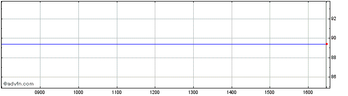 Intraday JPM BetaBuilders China A...  Price Chart for 01/6/2024