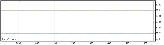 Intraday JPMorgan USD Emerging Ma...  Price Chart for 01/7/2024