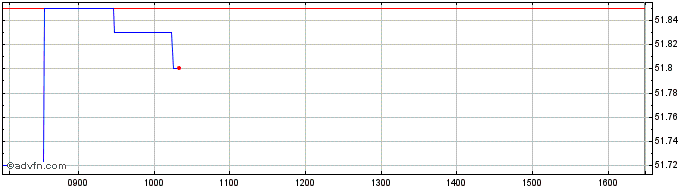 Intraday SSgA SPDR ETFs EUROPE I ...  Price Chart for 11/5/2024