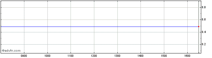 Intraday Exchange Traded Fund Ubs...  Price Chart for 22/5/2024