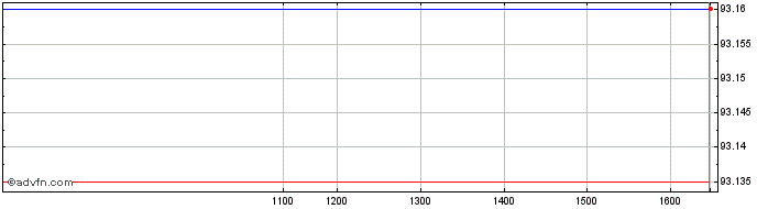 Intraday Jpmorgan Usd Ultra-short...  Price Chart for 11/5/2024