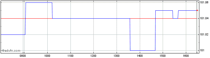Intraday EUR Corporate Bond Resea...  Price Chart for 21/5/2024