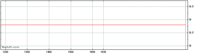 Intraday Chi Esg Ldrs Ucits Etf -...  Price Chart for 23/6/2024