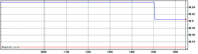 Intraday Amundi Msci Emerging Mar...  Price Chart for 28/5/2024