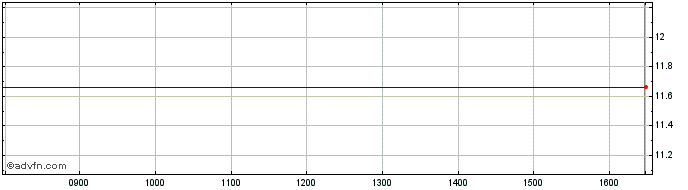 Intraday Investlinx Balanced Inco...  Price Chart for 23/5/2024