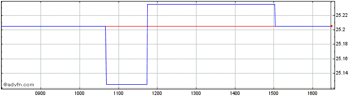 Intraday Ssga Spdr Barclays 10 Ye...  Price Chart for 06/7/2024