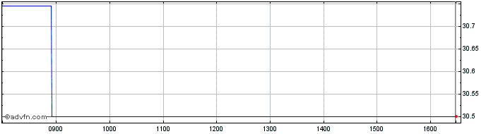 Intraday Ssga Spdr Morningstar Mu...  Price Chart for 06/7/2024