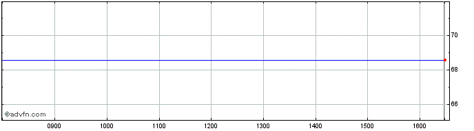 Intraday Invesco Msci Usa Ucits E...  Price Chart for 07/7/2024