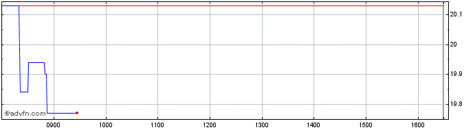 Intraday Exchange Traded  Price Chart for 23/6/2024