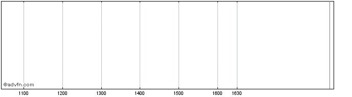 Intraday Acque Veronesi  Price Chart for 01/6/2024