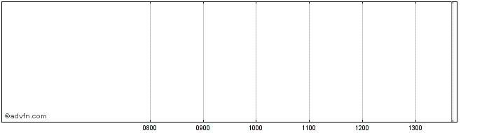 Intraday Igloo SPV  Price Chart for 15/6/2024