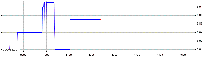 Intraday Next Geosolutions Europe Share Price Chart for 27/6/2024