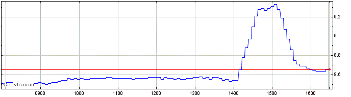 Intraday Bnp Paribas Issuance  Price Chart for 19/6/2024