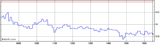 Intraday Bnp Paribas Issuance  Price Chart for 16/7/2024
