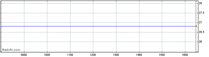 Intraday Bnp Paribas Issuance  Price Chart for 02/6/2024