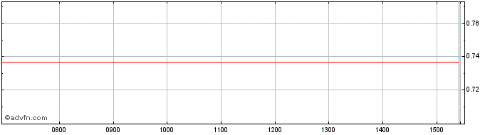Intraday Bnp Paribas Issuance  Price Chart for 01/6/2024