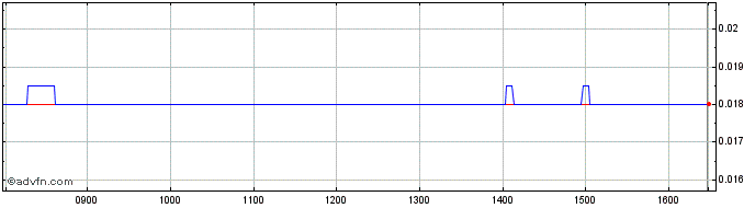 Intraday Bnp Paribas Issuance  Price Chart for 23/6/2024