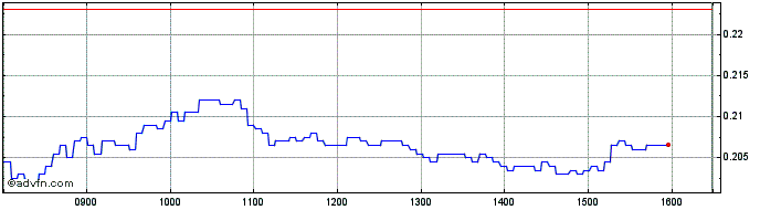 Intraday Bnp Paribas Issuance  Price Chart for 08/6/2024