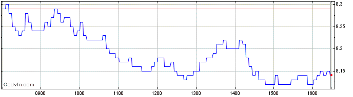 Intraday Bnp Paribas Issuance  Price Chart for 22/6/2024