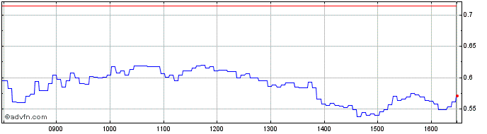 Intraday Bnp Paribas Issuance  Price Chart for 21/6/2024