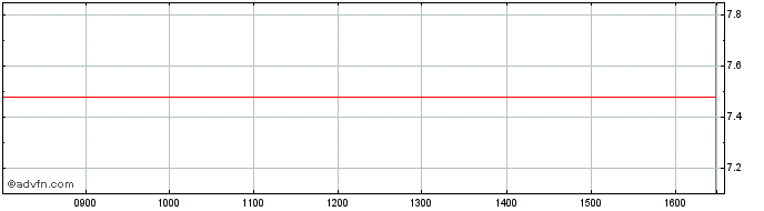 Intraday Bnp Paribas Issuance  Price Chart for 07/6/2024