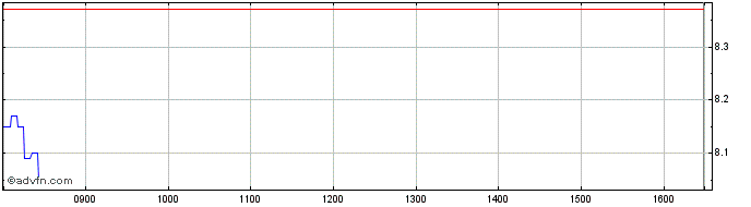 Intraday Bnp Paribas Issuance  Price Chart for 22/6/2024