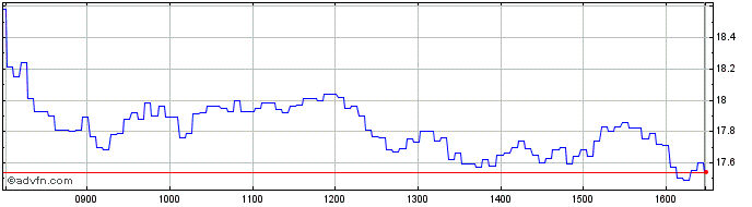 Intraday Bnp Paribas Issuance  Price Chart for 04/6/2024