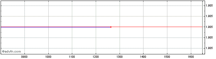 Intraday Bnp Paribas Issuance  Price Chart for 27/6/2024