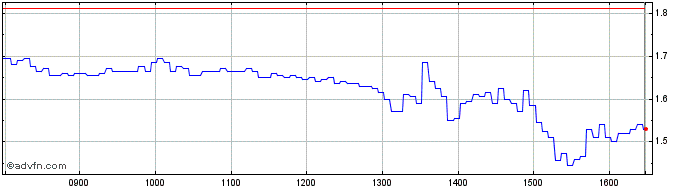 Intraday BNP PARIBAS ISSUANCE  Price Chart for 16/6/2024