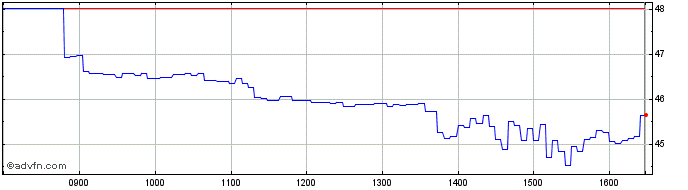 Intraday BNP Paribas Issuance  Price Chart for 12/5/2024