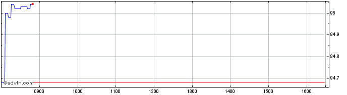 Intraday BNP Paribas Issuance  Price Chart for 23/6/2024
