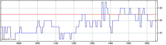 Intraday BNP Paribas Issuance  Price Chart for 26/6/2024