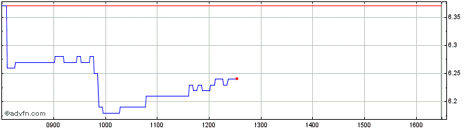 Intraday BNP Paribas Issuance  Price Chart for 27/6/2024