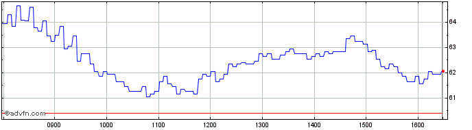 Intraday BNP Paribas Issuance  Price Chart for 11/6/2024
