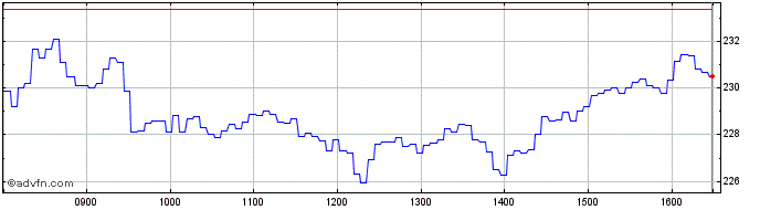 Intraday Bnp Paribas Issuance  Price Chart for 18/6/2024