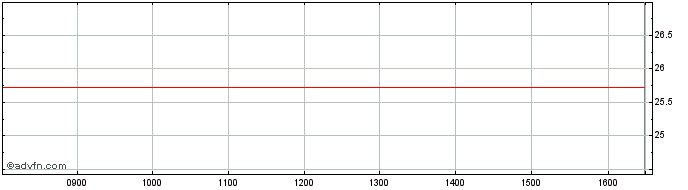 Intraday BNP Paribas Issuance  Price Chart for 14/6/2024