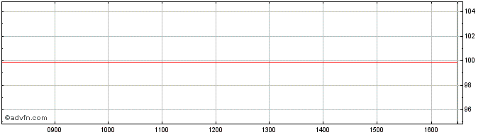 Intraday BNP Paribas Issuance  Price Chart for 27/5/2024