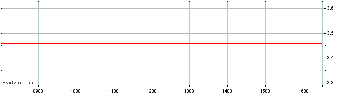 Intraday BNP Paribas Issuance  Price Chart for 29/6/2024