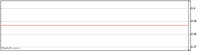 Intraday BNP Paribas Issuance  Price Chart for 26/6/2024